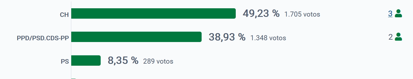 São Vicente Elections 2025