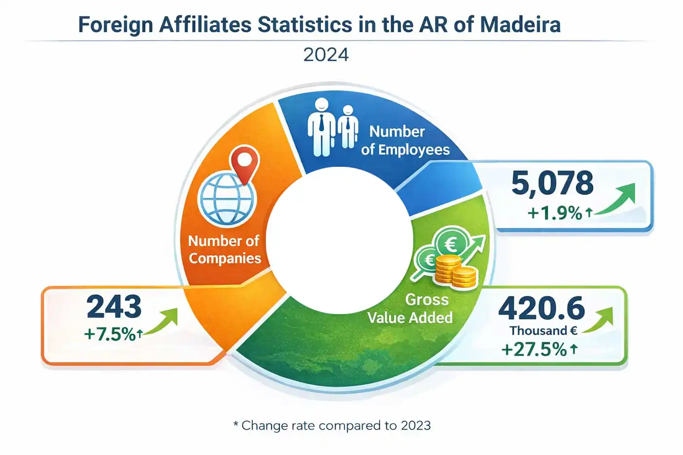 Madeira Sees Record Employment in Foreign-Owned Companies
