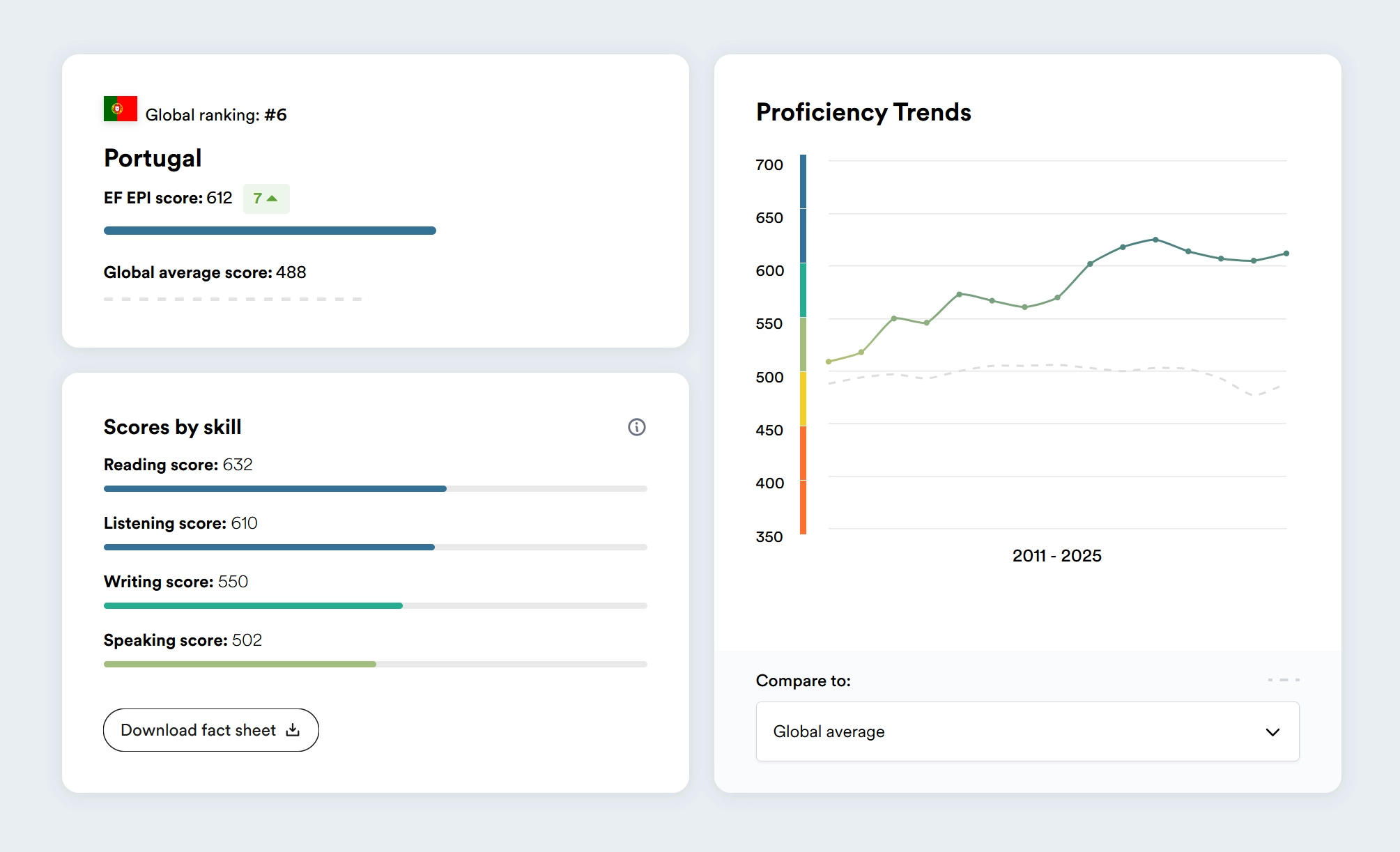Portugal in EF English Proficiency Test