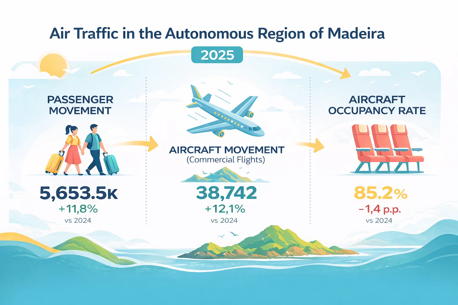 Madeira Airports Statistics 2025